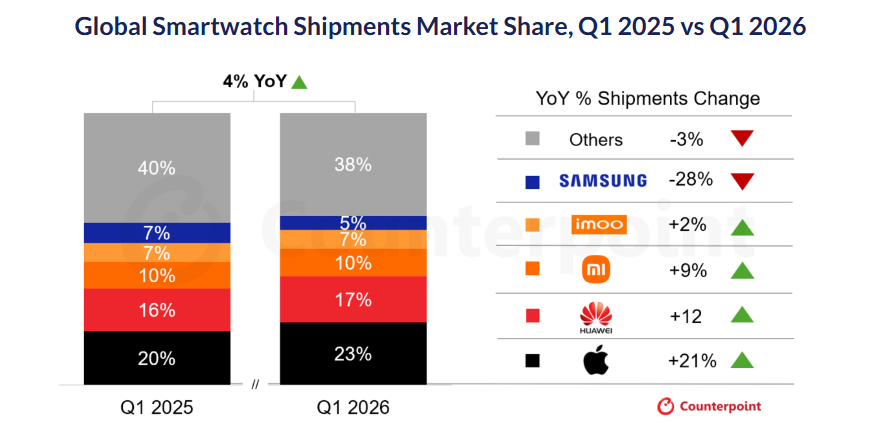 Pangsa pasar produsen smartwatch global kuartal pertama 2026