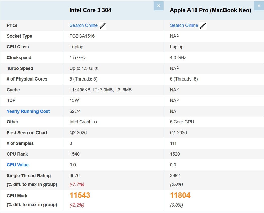 Perbandingan skor Intel Core 3 304 dan Apple A18 Pro MacBook Neo pada PassMark