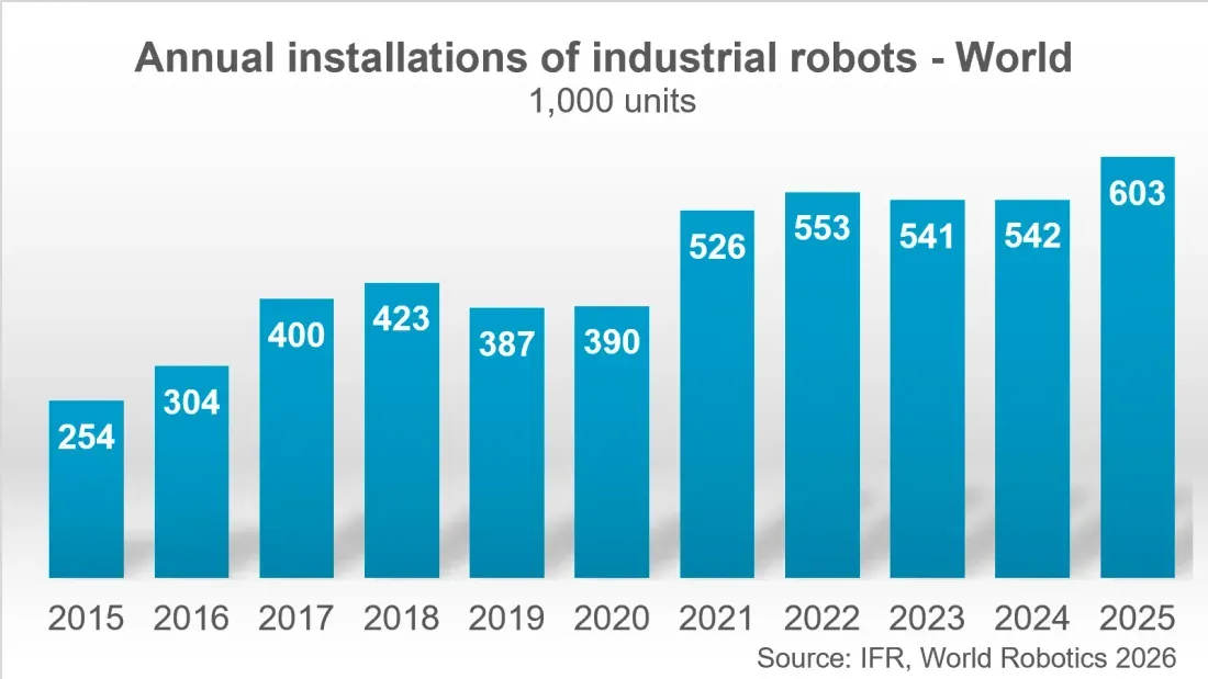 Ilustrasi graphic world robotics 2026 global China Pasang 354.000 Robot, AS Tertinggal Jauh pada 2025