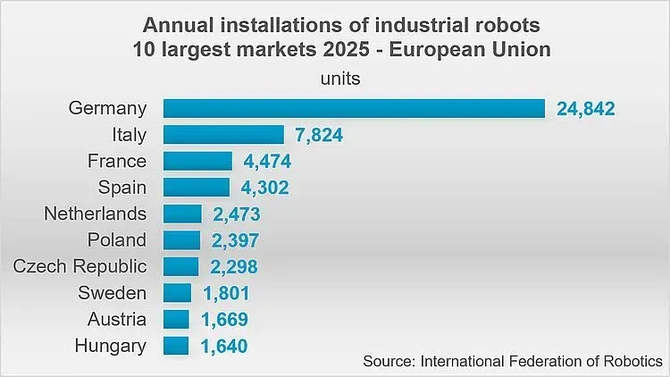 Ilustrasi graphic world robotics 2026 eu 27 750 China Pasang 354.000 Robot, AS Tertinggal Jauh pada 2025