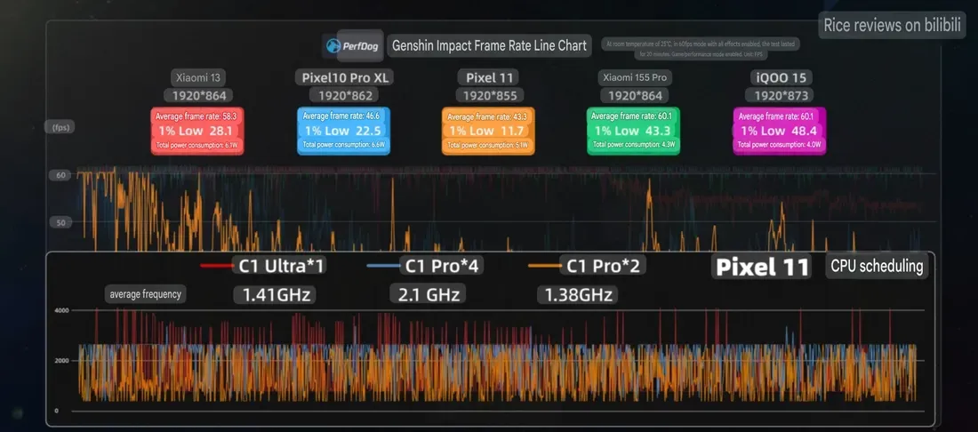 Grafik frame rate dan frekuensi inti Google Pixel 11 saat memainkan Genshin Impact