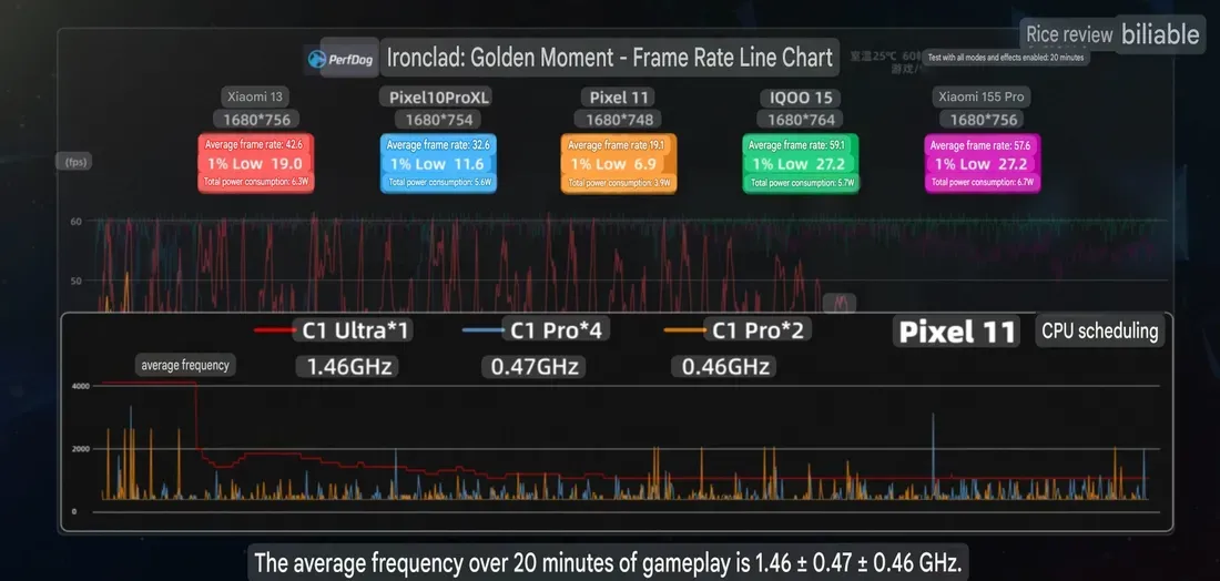 Grafik frame rate dan frekuensi inti Google Pixel 11 saat memainkan Honkai Star Rail