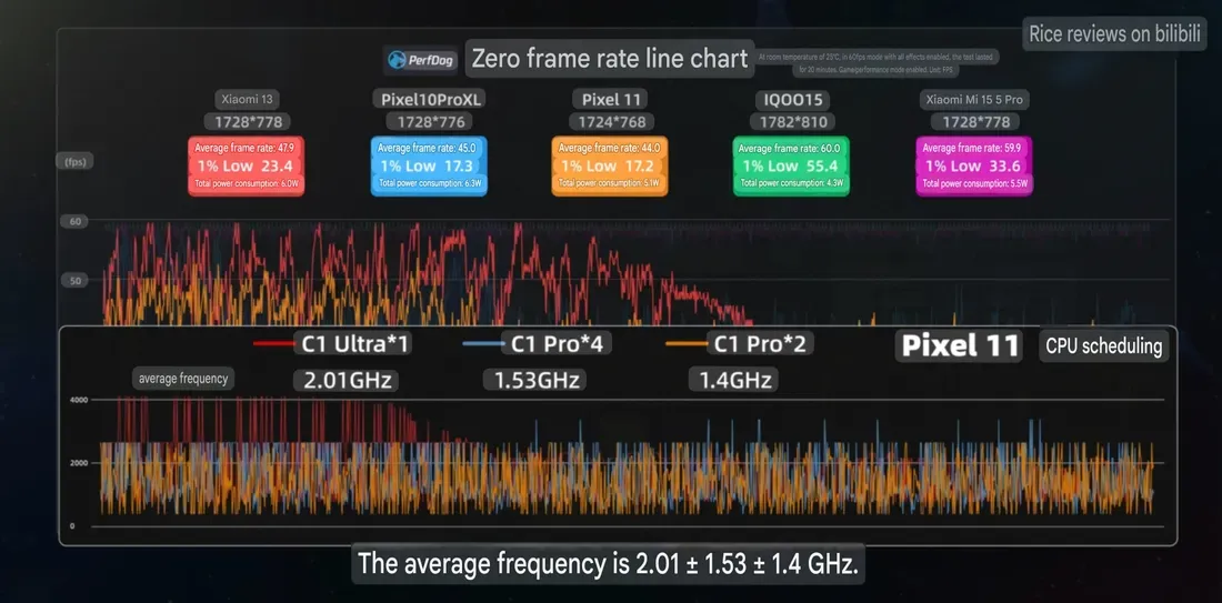 Grafik frame rate dan frekuensi inti Google Pixel 11 saat memainkan Zenless Zone Zero