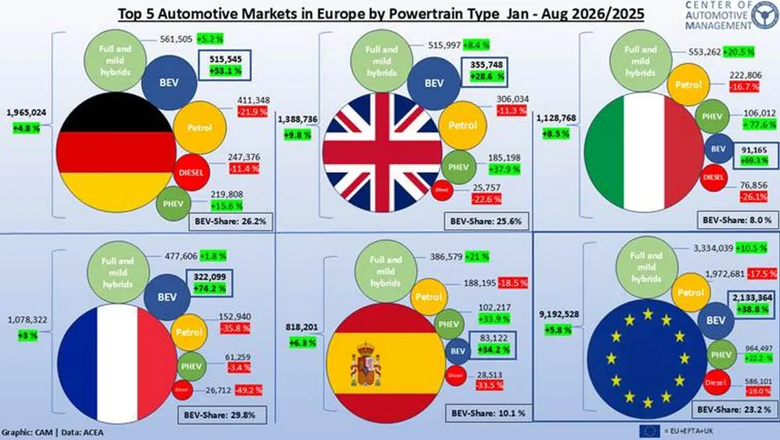 Grafik registrasi BEV dan mobil bensin Eropa pada 2026