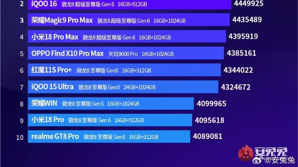 Ponsel Lipat Bertenaga Monster yang Memimpin Benchmark