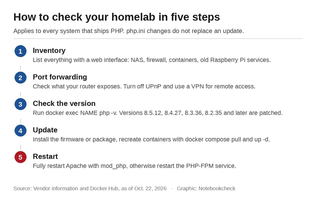 Panduan langkah pemeriksaan homelab untuk mengantisipasi celah PHP2Shell