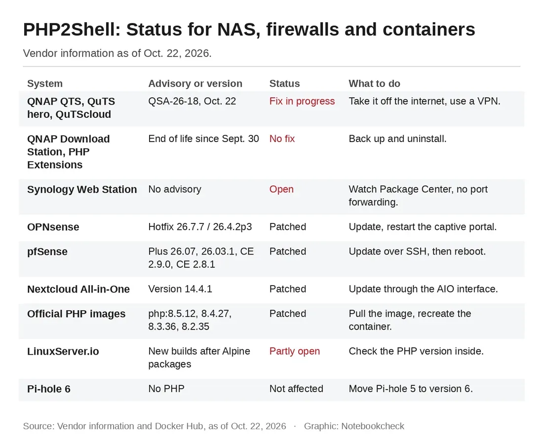 Grafik status kerentanan PHP2Shell pada sistem NAS, firewall, dan kontainer