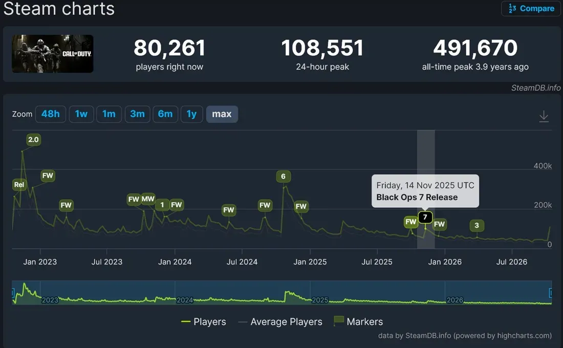 Grafik statistik pemain Steam untuk Call of Duty Modern Warfare 4