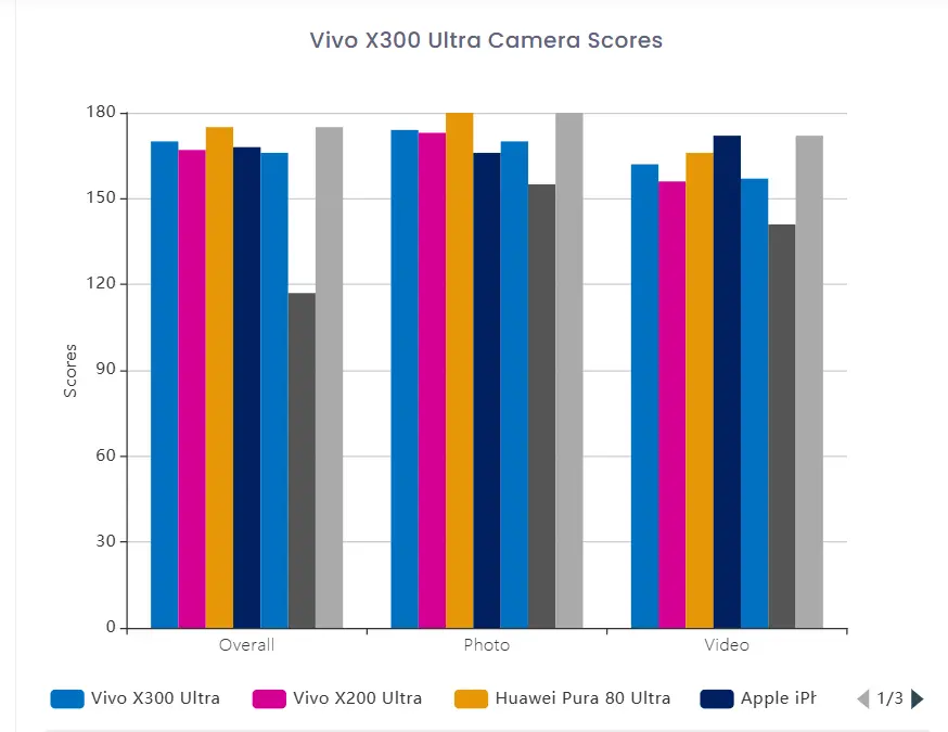 Grafik skor subkategori DxOMark Vivo X300 Ultra (Photo: Vivo)