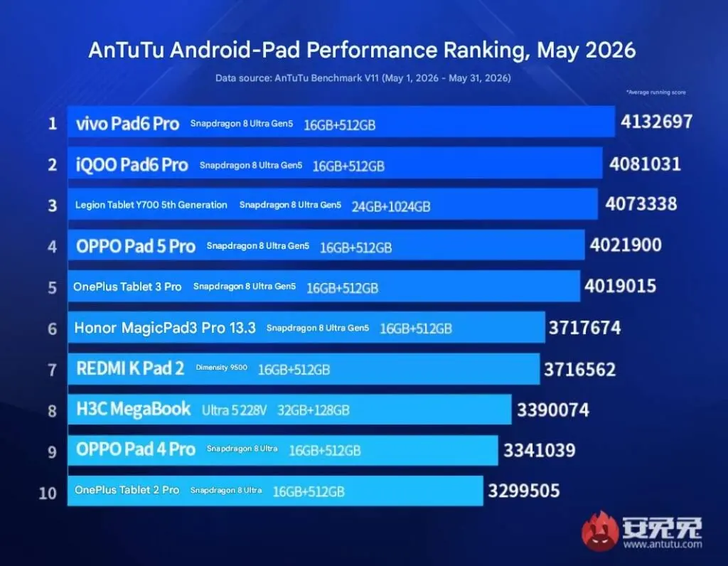 Lenovo Legion Y700 generasi ke-5 dan Redmi K Pad 2 dalam daftar tablet Android terkuat (Photo: Vivo, Lenovo, Redmi)