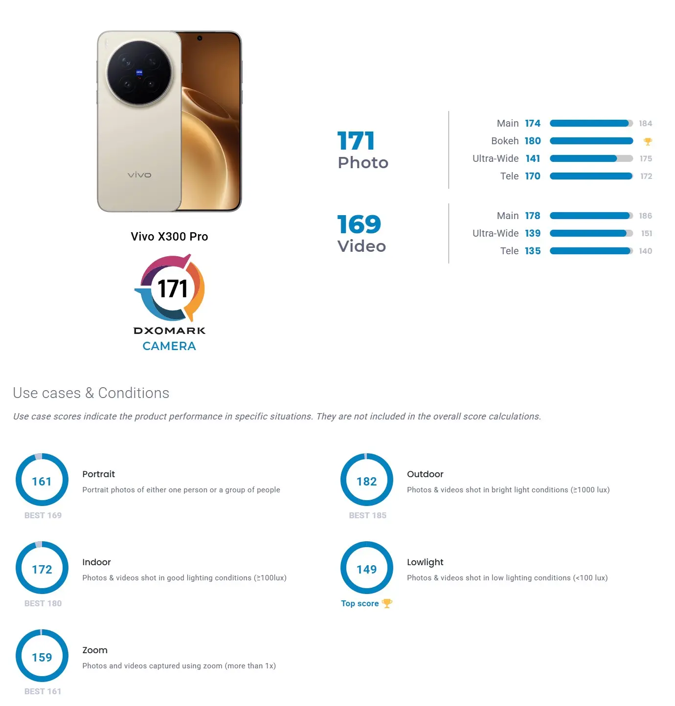 Perbandingan nilai kamera Vivo X300 Pro yang lebih unggul (Photo: Vivo)