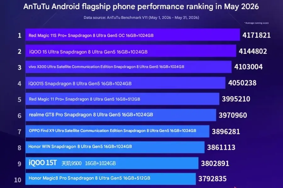 Peringkat Flagship Android Mei 2026, Red Magic 11S Pro+ Jadi Pemuncak