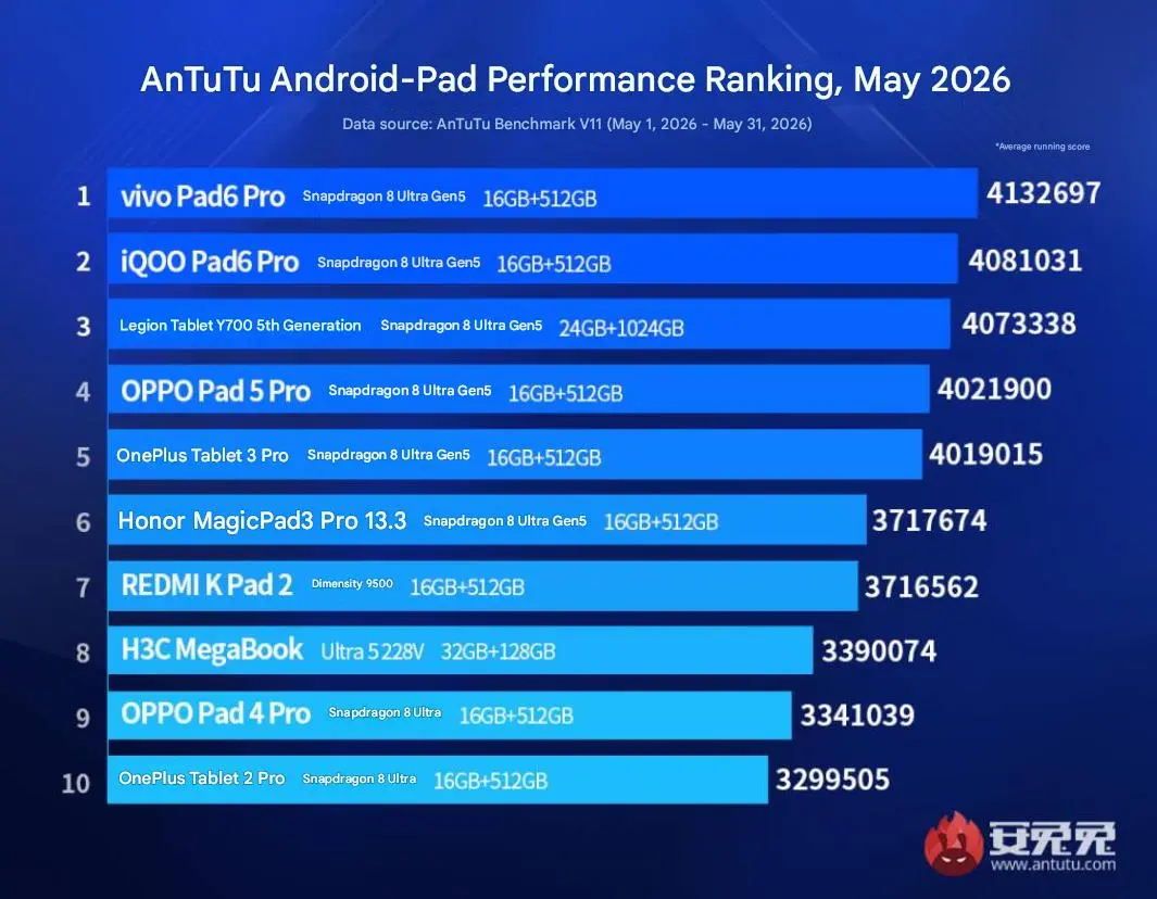 Ranking Performa Tablet Flagship AnTuTu Mei 2026 (Photo: Vivo, AnTuTu)